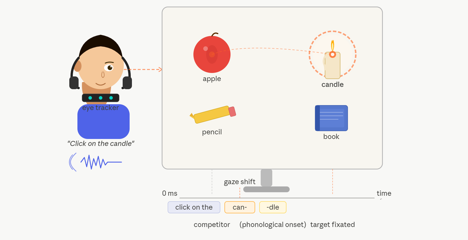 Predictive Eye Movements under Cognitive Load